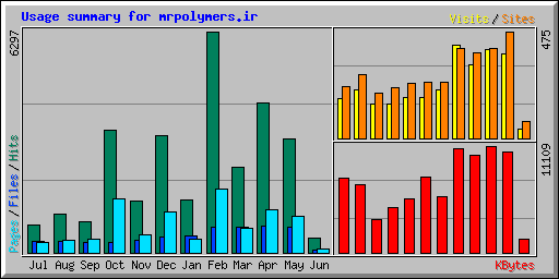 Usage summary for mrpolymers.ir